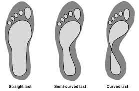 Diagram showing three foot shapes: straight last, semi-curved last, and curved last.